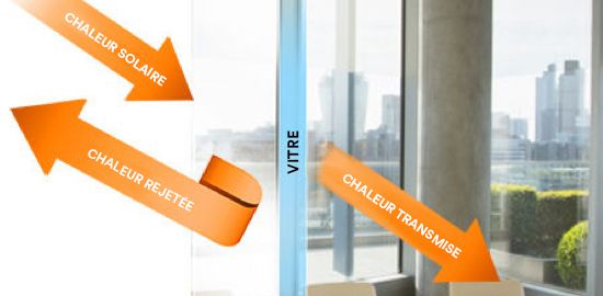 Un document infographique illustrant la chaleur solaire frappant le verre, puis rebondissant dans l’atmosphère avec peu de chaleur transmise dans la pièce.
