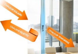 Illustration d’une infographie : la chaleur solaire frappe la surface vitrée, se réfléchit vers l’atmosphère, limitant ainsi la transmission de chaleur à l’intérieur de la pièce.