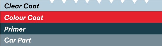 The layers of a car's surface: clear coat, colour coat, primer and car part.
