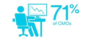 CMO sitting at computer. 71% of CMOs.
