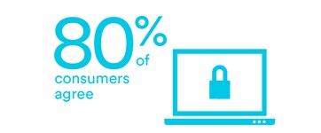 Laptop with lock icon on screen. 80% of consumers would agree.
