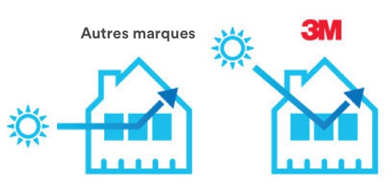 Deux icônes illustrant la différence entre les autres marques et 3M.
